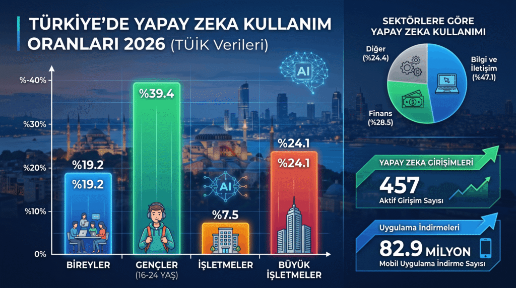 Türkiye yapay zeka kullanım oranları 2026