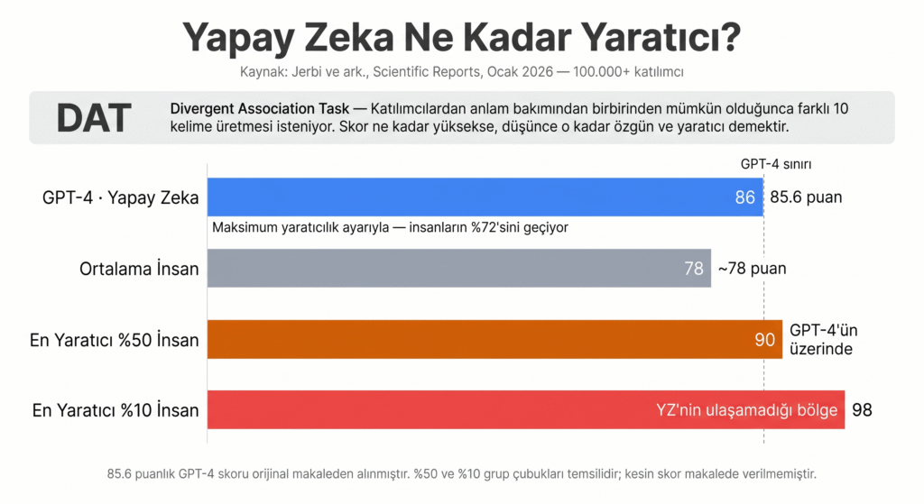 Yapay zeka ve insan yaratıcılığı test sonuçları karşılaştırması 2026